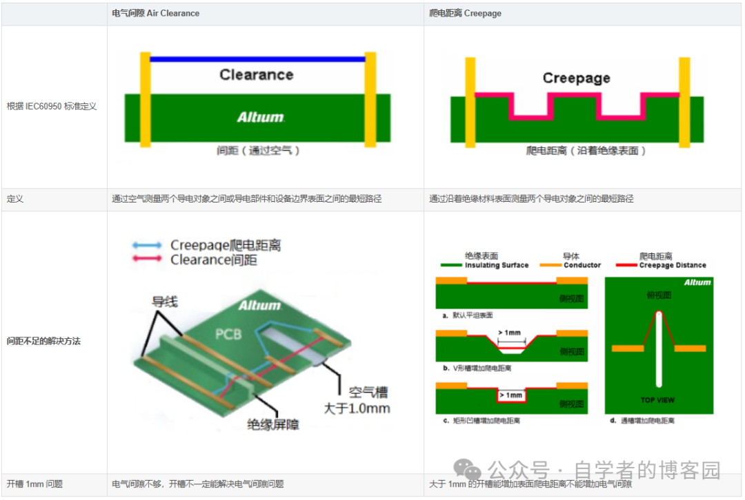 PCB Safety Design: Electrical Clearance and Creepage Distance