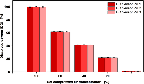 A Novel Multiparameter Sensor for Shake Flask Cultivations: Online Monitoring of Biomass, Dissolved Oxygen, and Fluorescence for Comprehensive Bioprocess Characterization