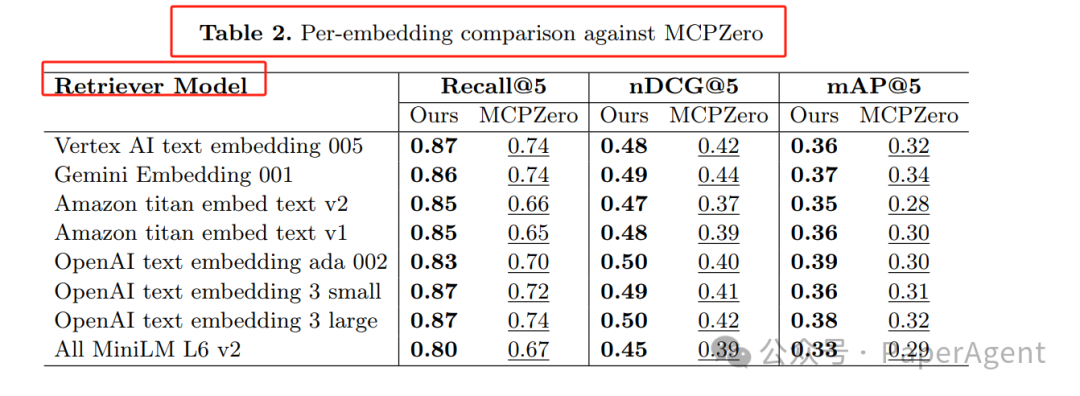A New Paradigm for Multi-Agent Routing: Directing Large Models