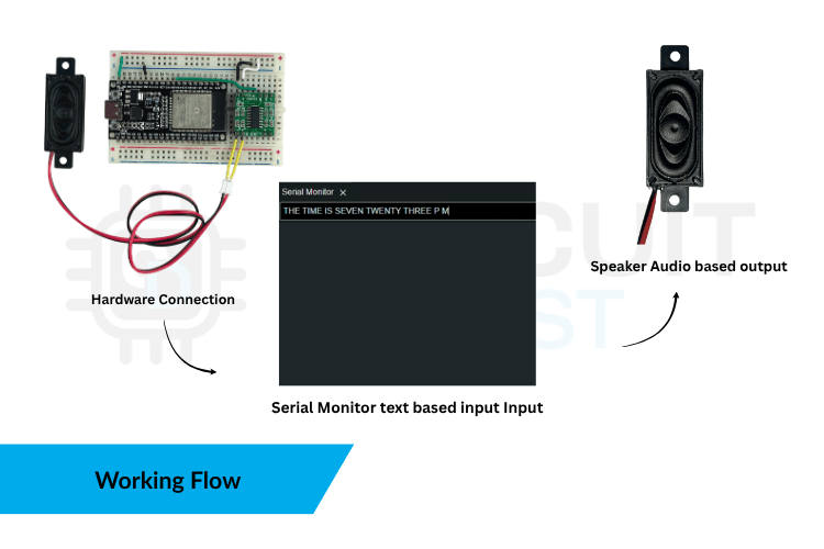 Offline Voice Synthesis System with ESP32: Local TTS Without Internet Dependency!