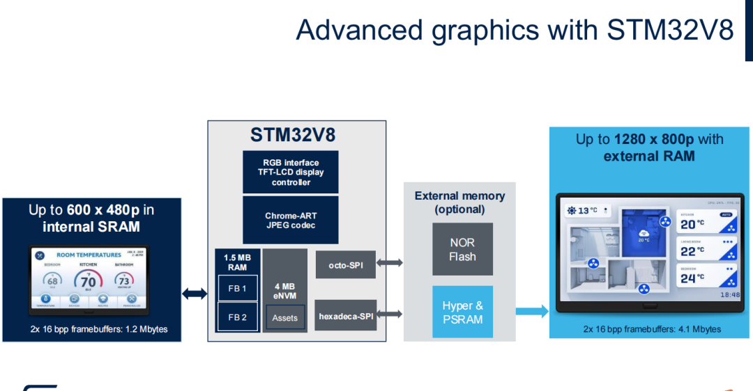 ST Launches the World's First 18nm MCU STM32V8, Recognized by SpaceX