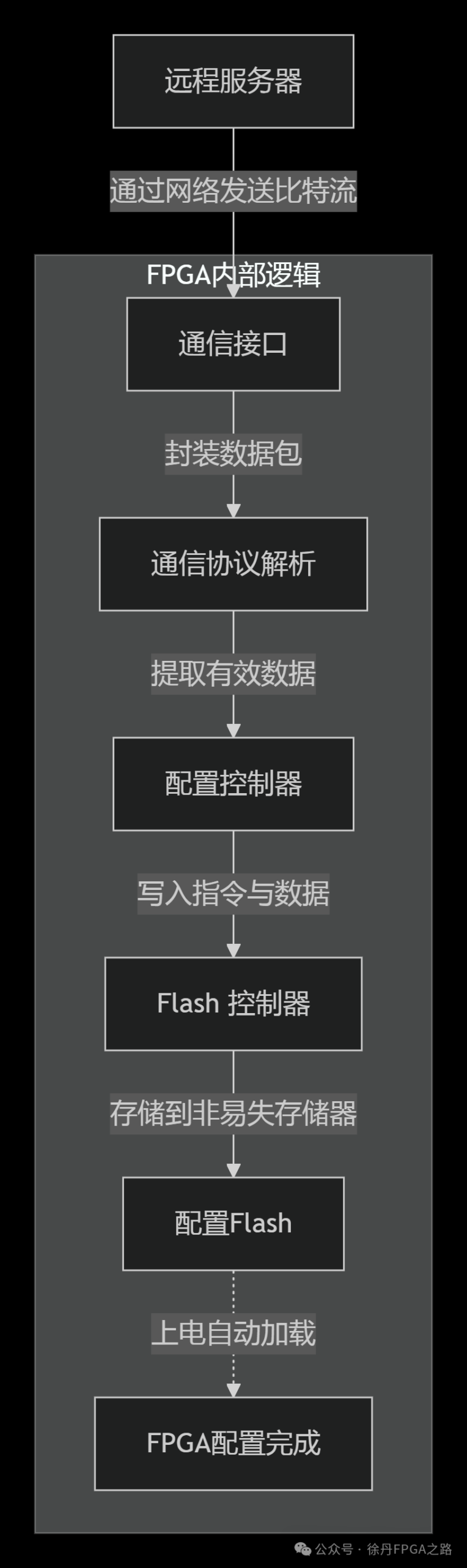 How to Free FPGA Boards from JTAG Cable Constraints and Achieve Remote Programming Updates