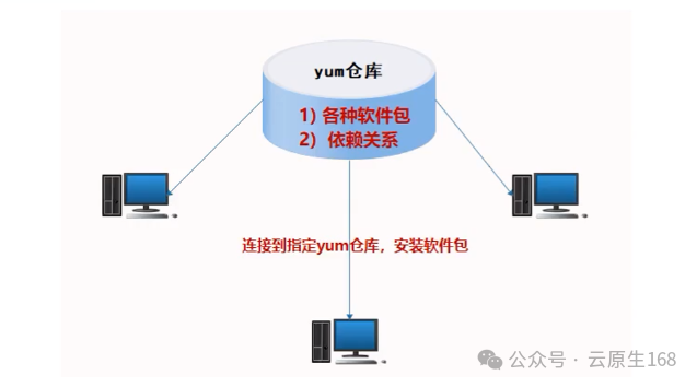 Mastering Linux YUM Repositories