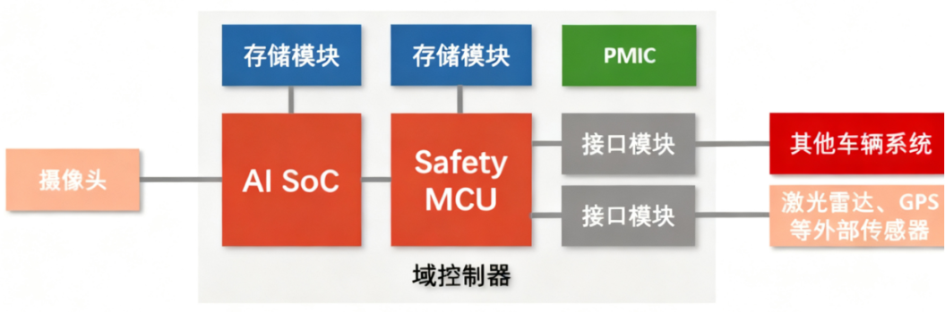 Intelligent Driving SoC: The "Super Brain" of Smart Cars