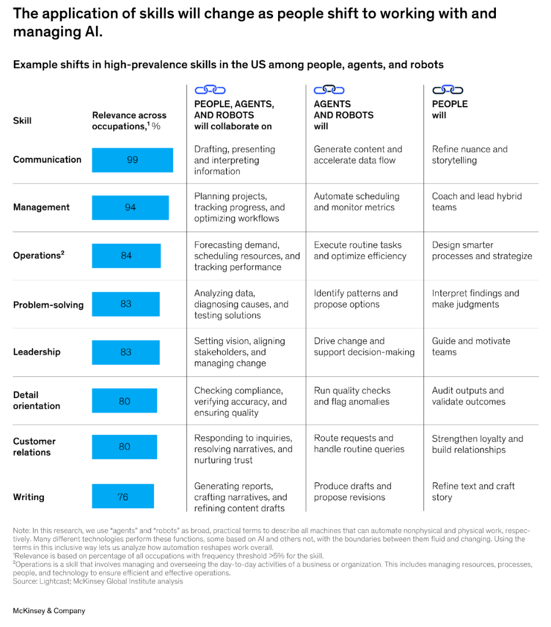 McKinsey: Agents, Robots, and Us