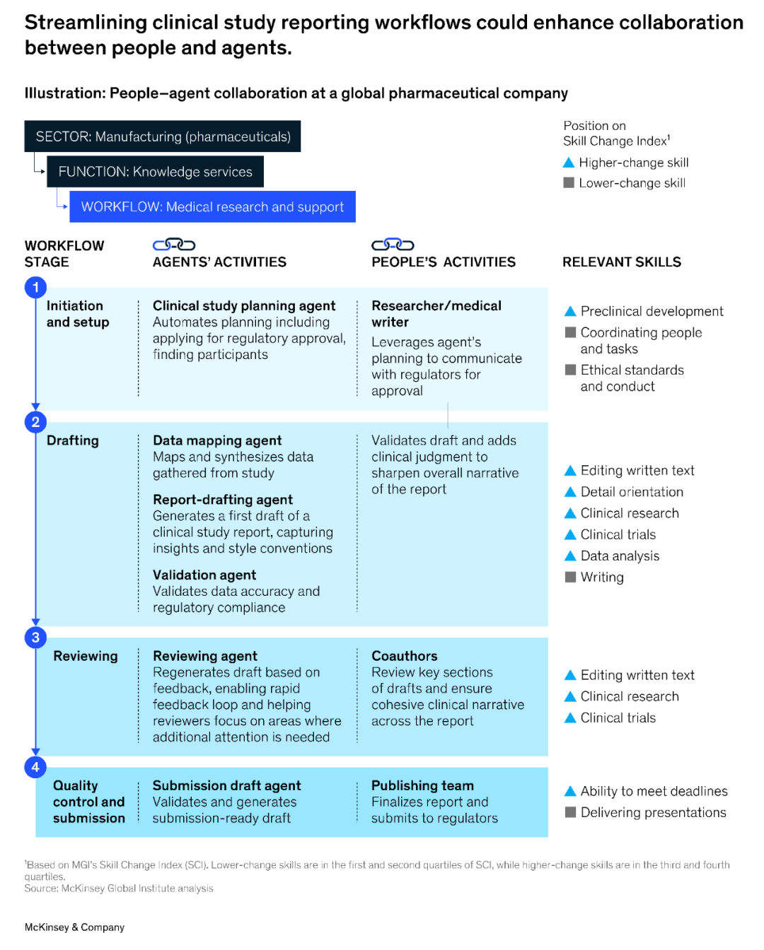 McKinsey: Agents, Robots, and Us