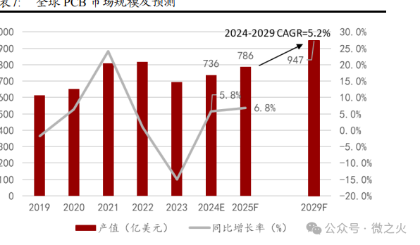 In-Depth Report on the Electronics Industry: AI PCB Enters a Period of Prosperity - Equipment & Materials Expected to Benefit