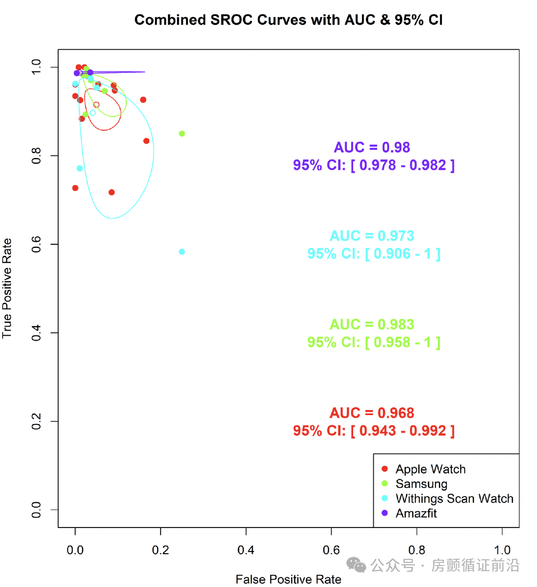 Can Smartwatches Accurately Capture 'Out-of-Control' Heartbeats? Latest Meta-Analysis on Atrial Fibrillation Detection Provides Answers