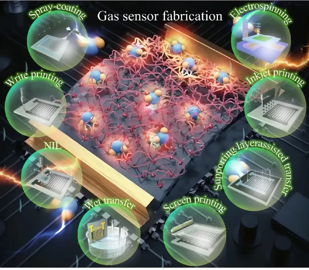 Yuhua Wang, Xifei Li et al. Review: New Frontiers of Gas Sensors - Key MXene Composites