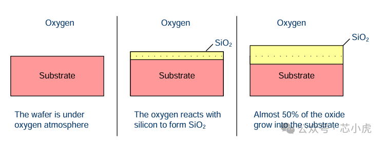A Brief Discussion on Thermal Oxidation in Chip Manufacturing