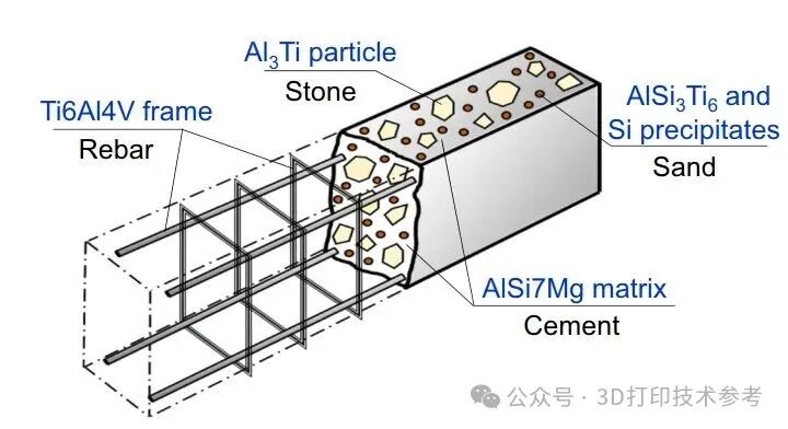 Innovations in 3D Printing: Titanium Alloy Lattice + Aluminum Liquid Casting for Lightweight High-Strength Metal Composites