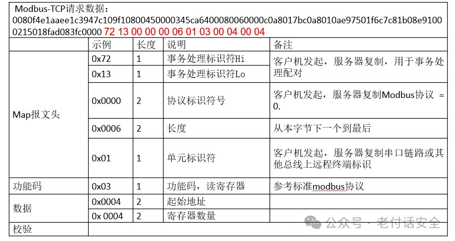 Understanding Common Industrial Protocol Families: MODBUS