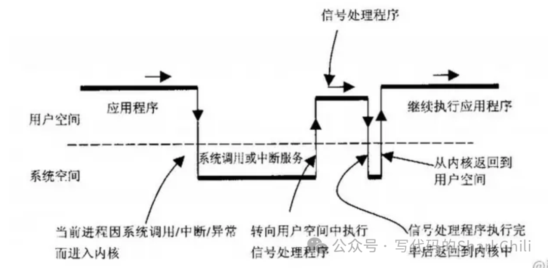 A Discussion on the Philosophy of Interrupts Based on Signal Processing in Linux