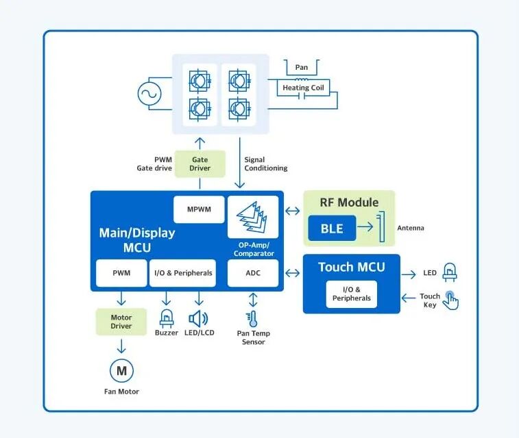 How ABOV Microcontrollers Empower Induction Cookers for Precise Temperature Control and Stable Touch Interaction