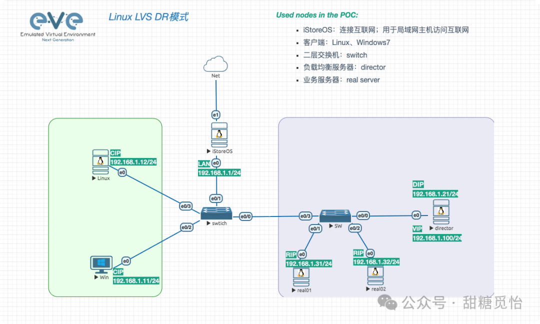 Linux Virtual Server (DR) - Direct Routing Mode Overview