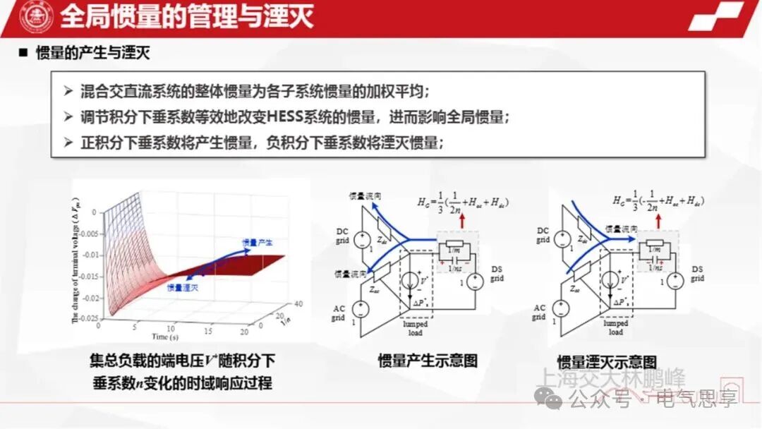Generation, Management, and Annihilation of Inertia in Hybrid AC/DC Networking