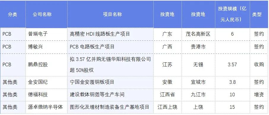 October 2025: Year-on-Year Decline in PCB Investment Projects in China and Abroad