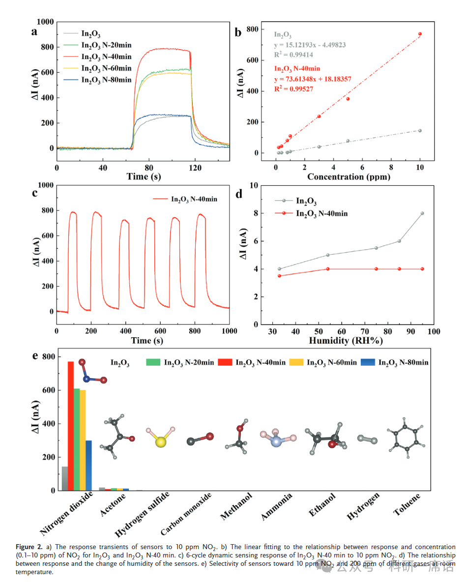 Nitrogen-Doped Indium Oxide Electrochemical Sensors for Stable and Selective Detection of Nitrogen Dioxide