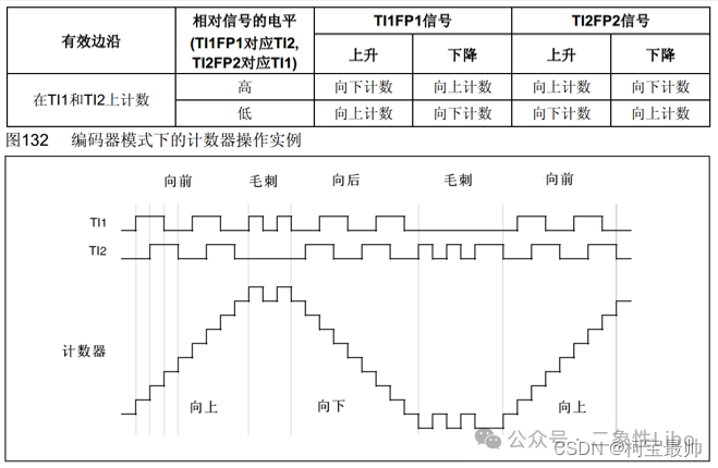 STM32 Theory: Timer Encoder Interface, Quadrature Encoder, and Practical Speed Measurement Code