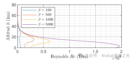Research on Atmospheric Reentry of Ballistic Capsules and Lift Vehicles Based on MATLAB (Including MATLAB Source Code)