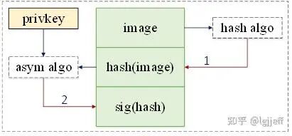 Chip Information Security - Secure Boot