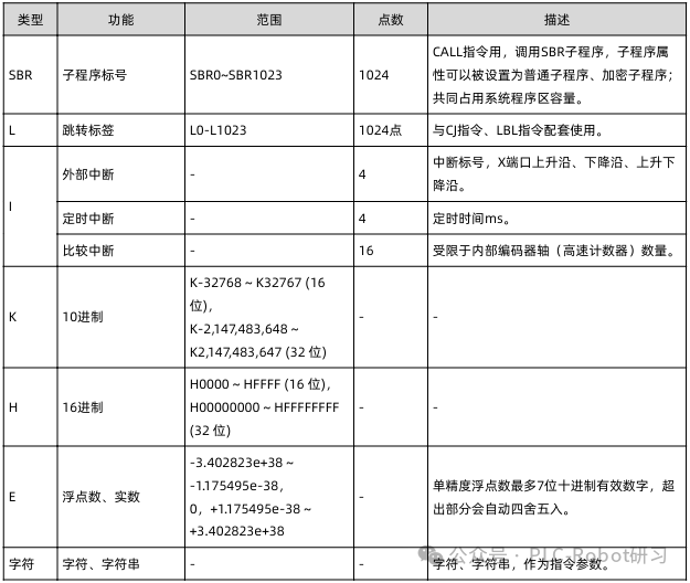 Understanding Variable Usage in Huichuan PLC Programming