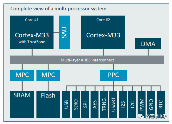 2020 ARM CMSIS Roadmap: Release of Machine Learning Library, Enhanced DSP Library, Support for M55, and Launch of CMSIS-TFM and CMSIS-Build