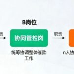 Report on the Integration of Accounts Receivable Positions B and C with the 'Dual-Track Financial Pathway'