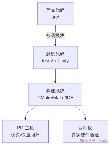 The Engineering Value of Embedded Unit Testing and an Overview of the Unity Framework