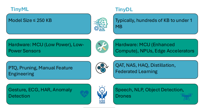 Edge AI and TinyML: Empowering Intelligent Connectivity