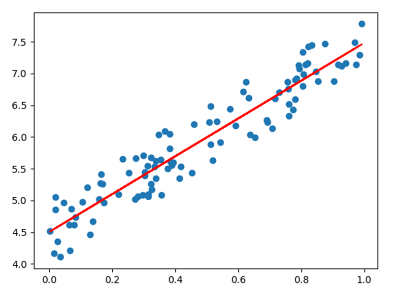 Common Algorithms in Embedded Development: Least Squares Estimation