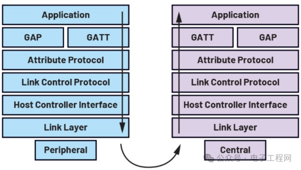 Understanding the Architecture of Low Energy Bluetooth Protocol Stack