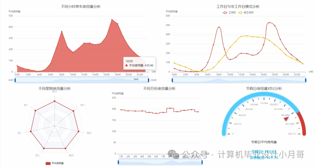 Data Analysis and Visualization System for Shared Bicycles Based on Big Data and AI