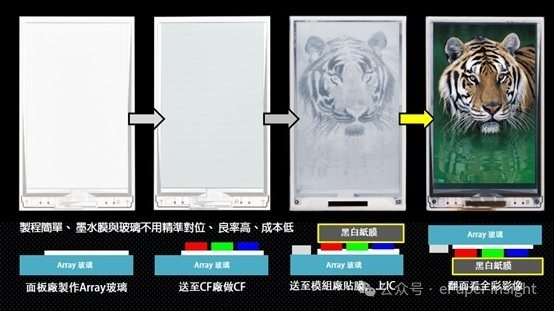 Speedy Innovation Breaks Through Yield and Cost Challenges in Full-Color E-Paper