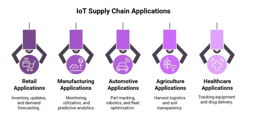 The Application of IoT in Supply Chain: Opening a New Era of Intelligent Management