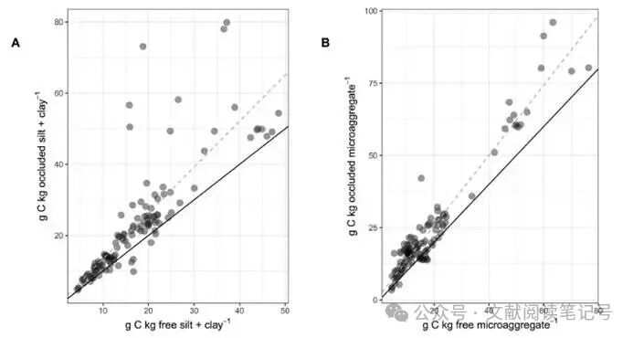 SOC Accumulation Informed by Soil Fractionation Method of Six