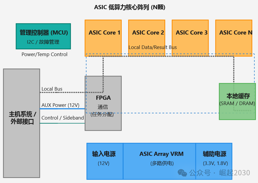 Low-Power ASIC Clusters