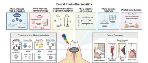 Multifunctional Nanomaterials for Dental Photo-Theranostics