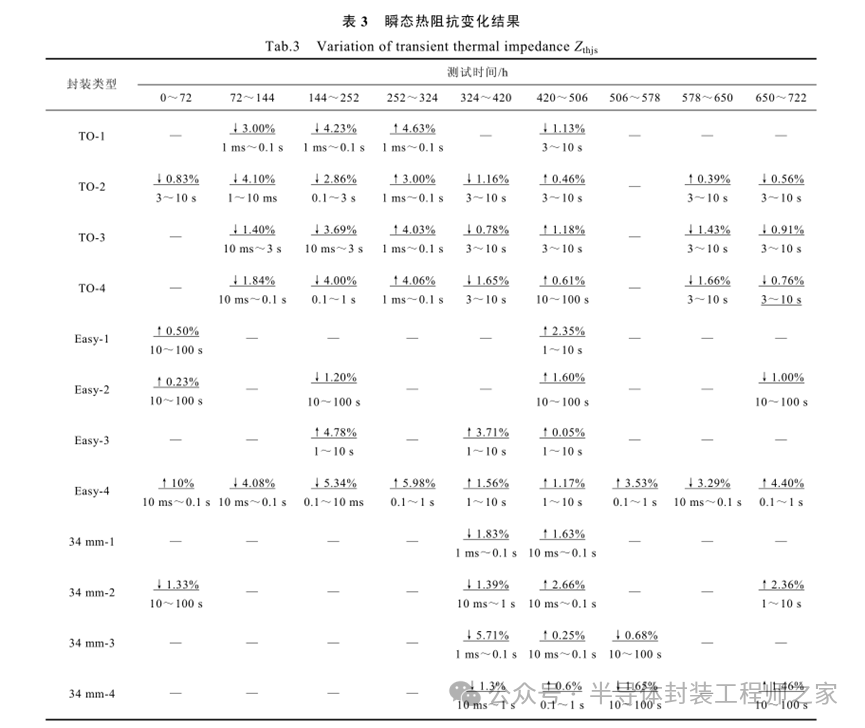 The Mechanism of Humidity's Impact on the Thermal Resistance of Power Semiconductor Chip Solder