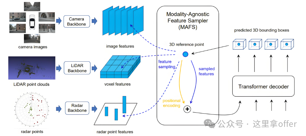 Introduction to Multi-Sensor Fusion Technology