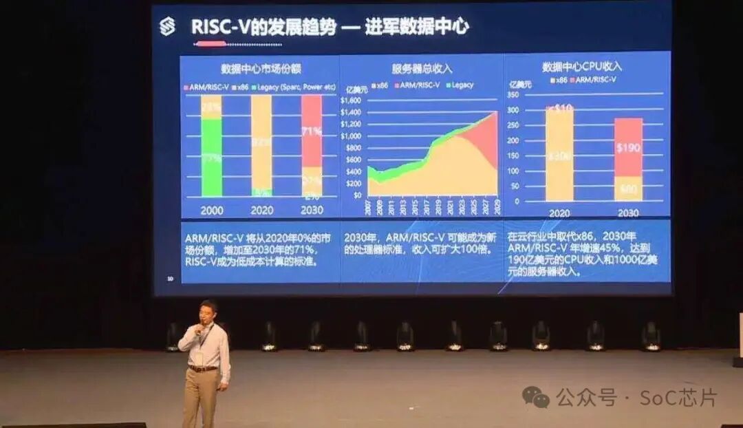 Comparison and Technical Roadmap of RISC-V AI Chip SoC Architectures