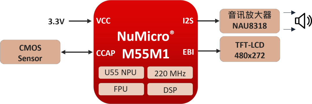 Smart Access Control Solution Based on AI MCU M55M1