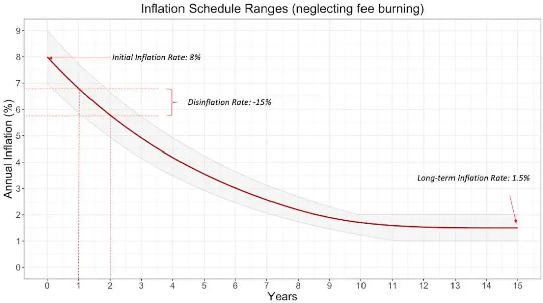 SIMD-0411: Solana's New Inflation Reduction Proposal