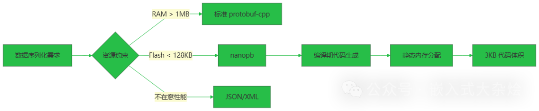 The Correct Approach to Communication Serialization in Embedded Devices!