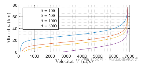 Research on Atmospheric Reentry of Ballistic Capsules and Lift Vehicles Based on MATLAB (Including MATLAB Source Code)