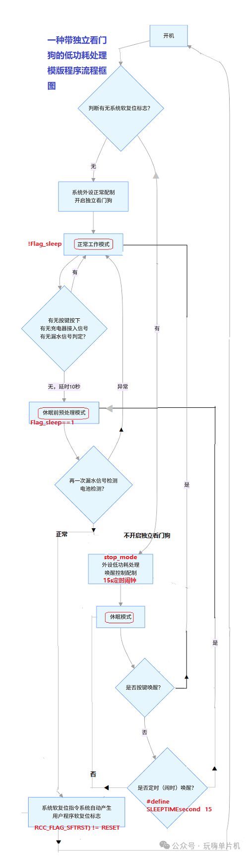 A Low-Power Microcontroller Program Template with Watchdog