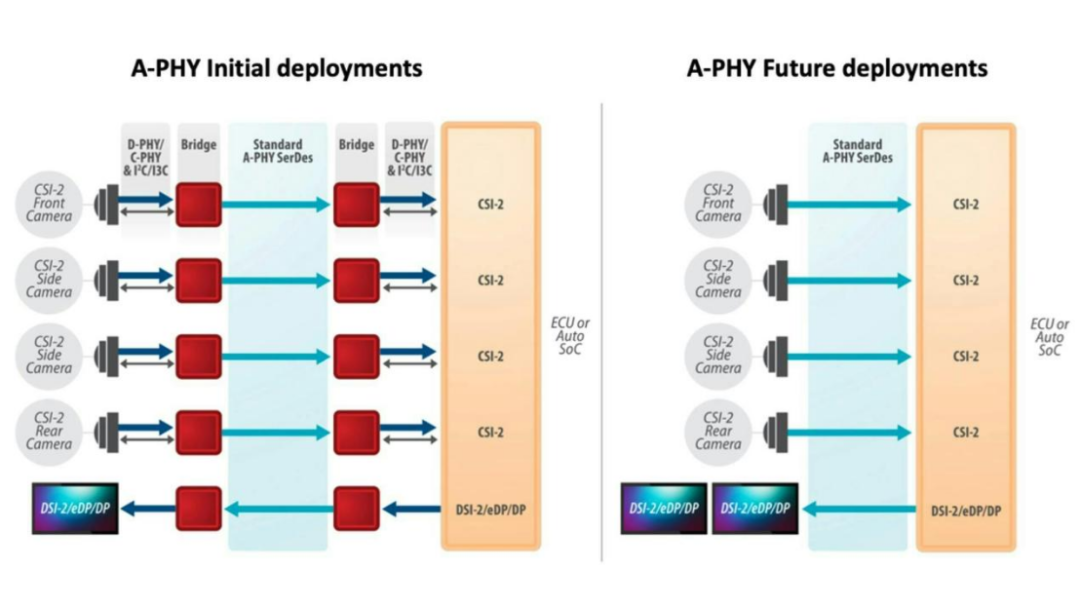 Interface Standard: MIPI A-PHY: An Interface Standard for Industrial Embedded Vision