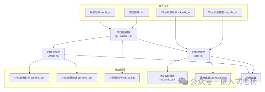 FPGA SPI Communication Example