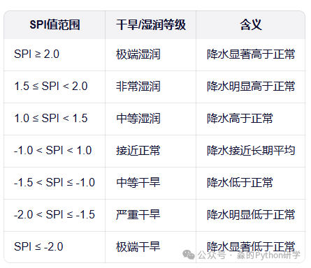 PyHydro | 3. Principles of Standardized Precipitation Index (SPI) Calculation