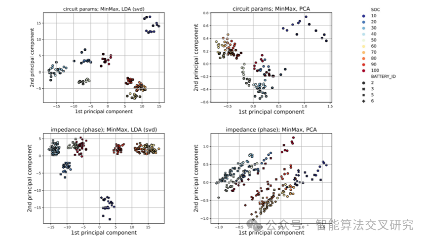 Energy | Empowering Lithium Battery SOC Precision Assessment with EIS Data